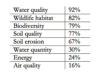 Conservation Stewardship Program Update - Part I - National Sustainable ...