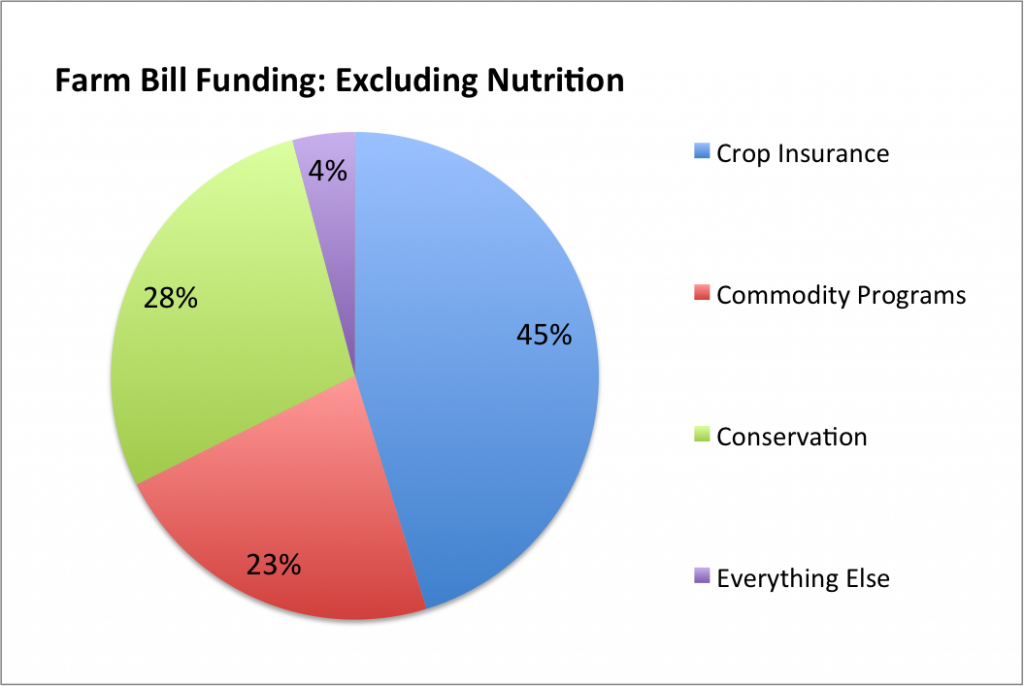 Farm Bill excluding nutrition