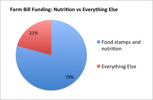 2014 Farm Bill Drill Down: The Bill By The Numbers - National ...