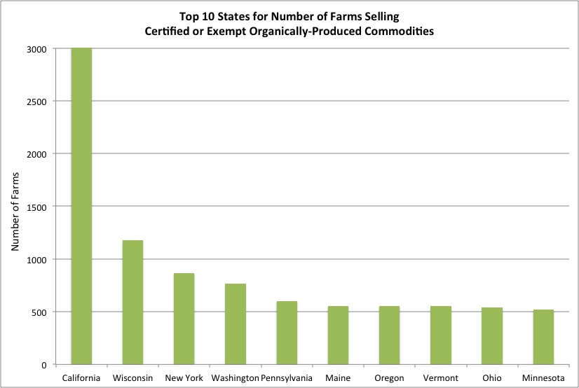 Top 10 States Number Organic Commodity Farms - Green
