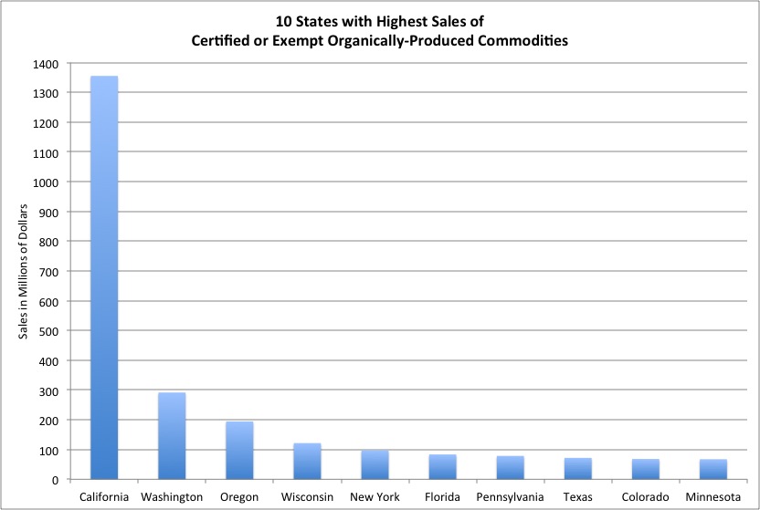 Top 10 States Organic Commodities Sales blue