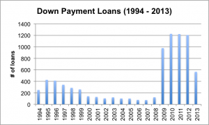 number of loans