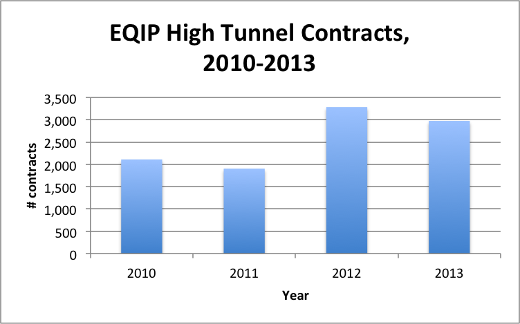 high tunnel contracts