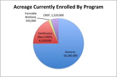Acreage Currently Enrolled in CRP by program