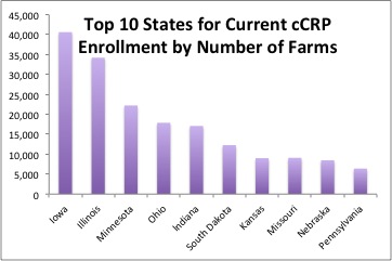 Top 10 States for Current cCRP Enrollment by Number of Farms