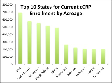 Top 10 states for current cCRP enrollment by acreage