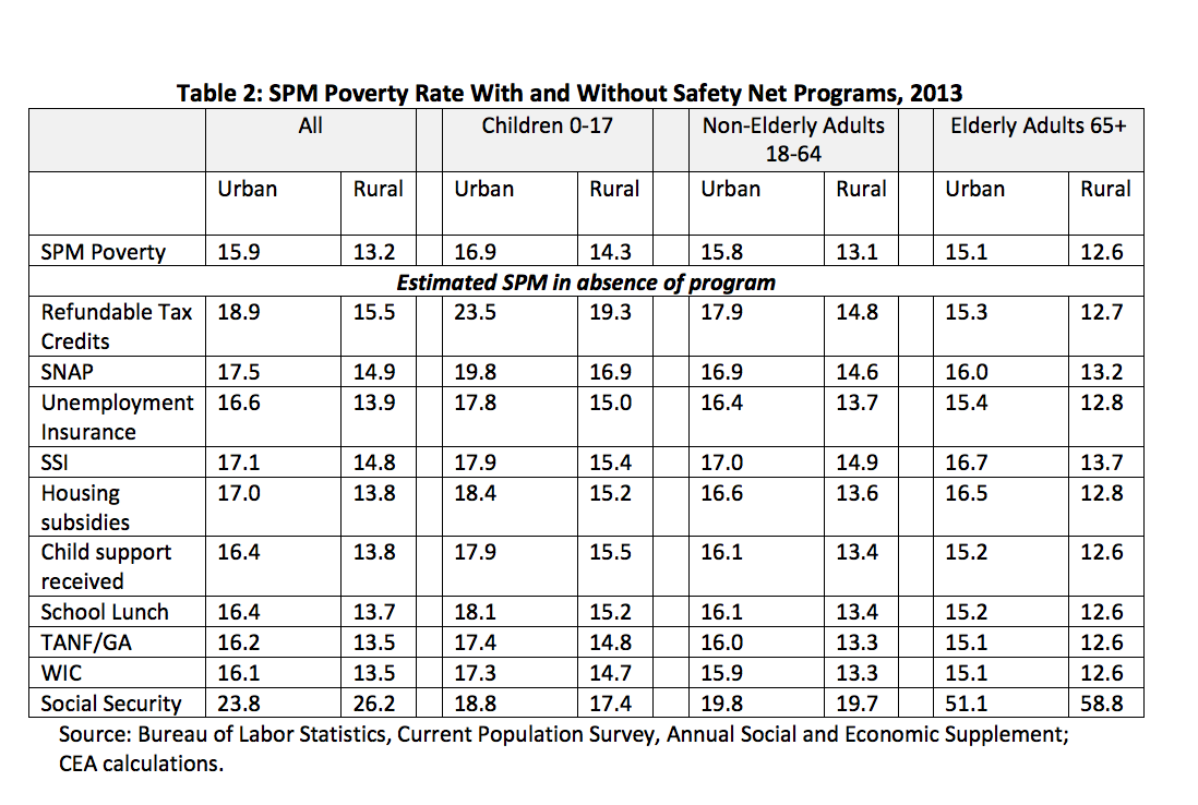 SPM poverty rate without safety net