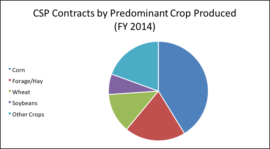 contracts by crop