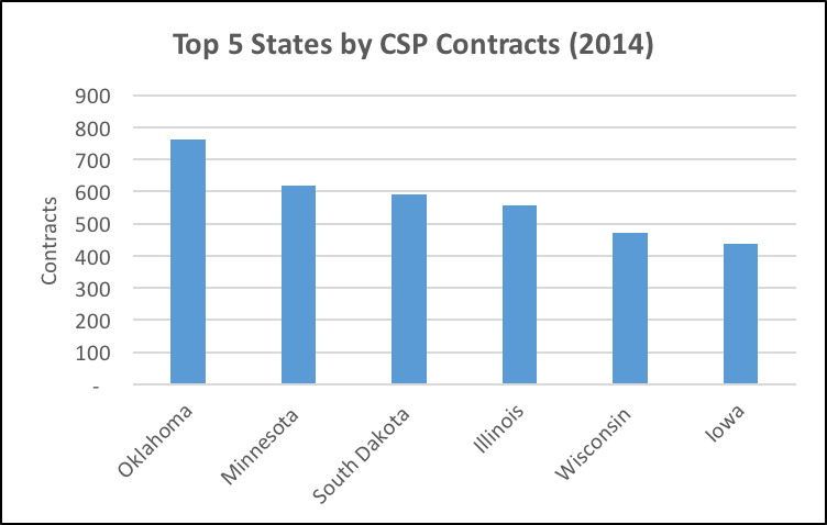 top 5 contracts 3