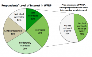 Figure 5. Knowledge of WFRP among producers reporting interest in the policy.
