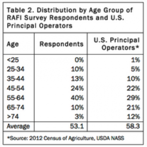 Table 2. Distribution by Age Group of RAFI Survey Respondents.