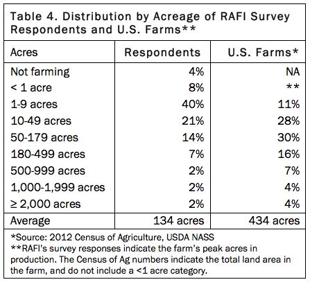 Table 4. Distribution by Acreage of RAFI Survey Respondents and U.S.Farms