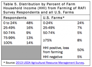 Table 5. Distribution by Percent of Farm HHI from Farming of RAFI Survey Respondents