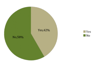 Figure 2. Percentage of respondents aware of WFRP prior to taking the survey.