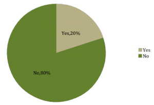 Figure 3. Respondents’ Current Use of Crop Insurance.