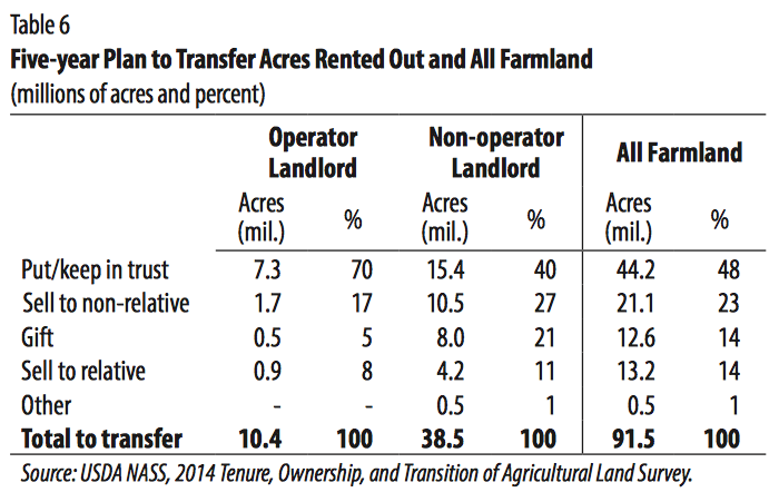 Plan to Transfer Acres Rented Out