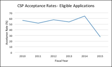 acceptance rates