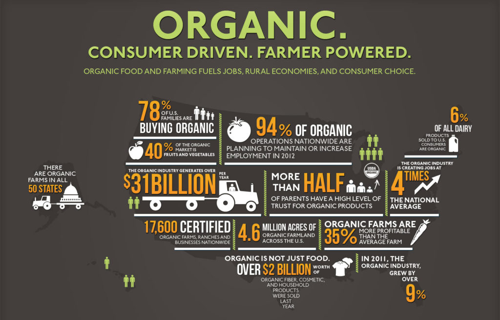 Infographic courtesy of the Organic Trade Association.