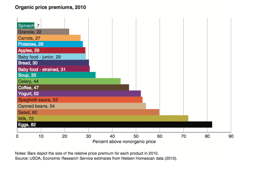Price Premiums, 2010