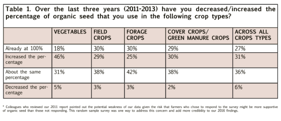 Source: "State of Organic Seed, 2016".