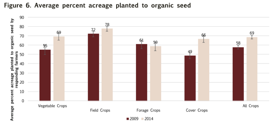 Source: "State of Organic Seed, 2016".