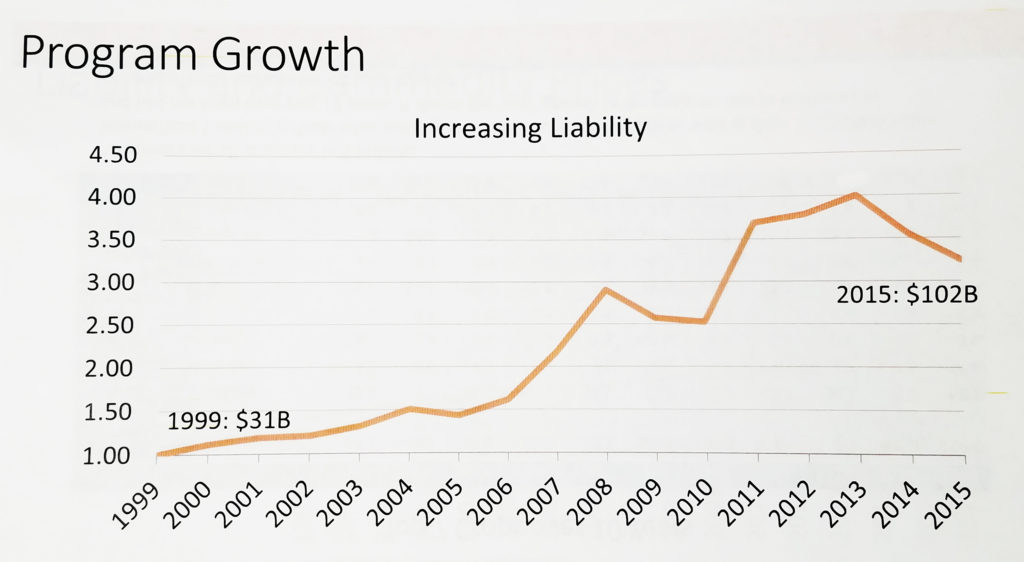 Increasing liability rates over time. Graphic credit: RMA.