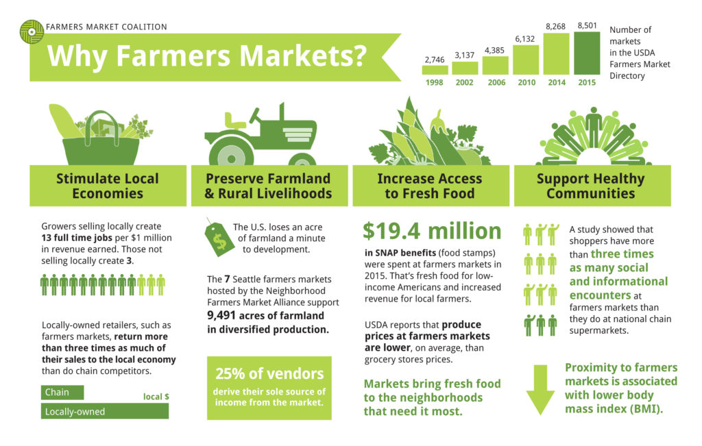 Graphic credit: Farmers Market Coalition.