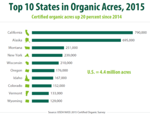NASS Organic Top 10 Acreage