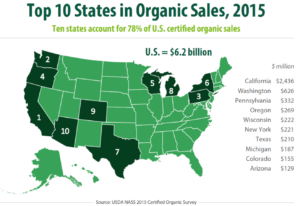 NASS Top 10 States in Organic Sales