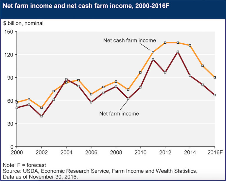 Growing Demand for FSA Loans in 2016 Shows Importance of Credit