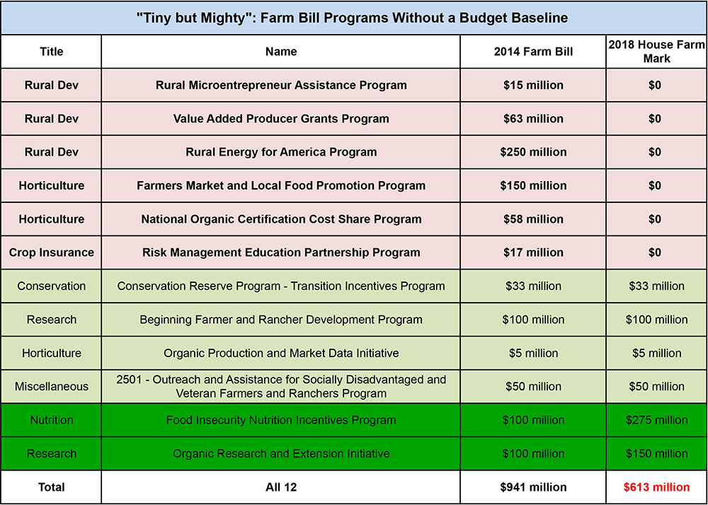 Key 2014 Farm Bill Programs Without a Budget Baseline After FY2018 - Status of Programs in the House Mark (1) Sheet1