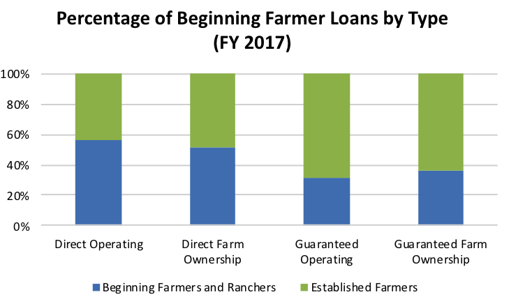 Percentage of Beginning Farmer Loans by Type