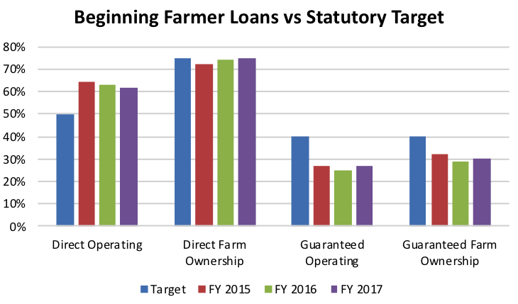 Beginning Farmer Loans vs Statutory Target