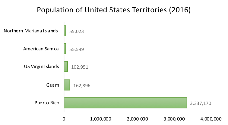 Population of the United States territories (2016)