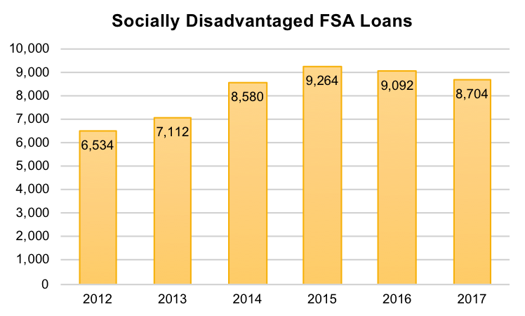 FSA Loans to SDA Farmers, FY 2017