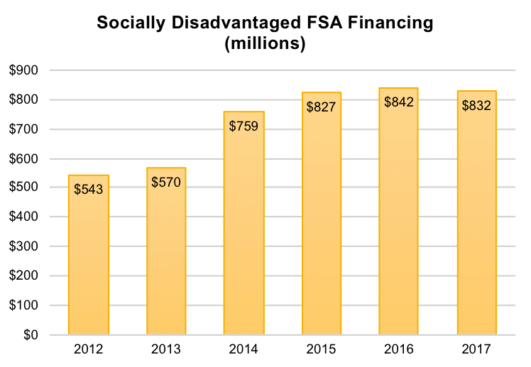 FSA Financing (millions) to SDA Farmers, FY 2017