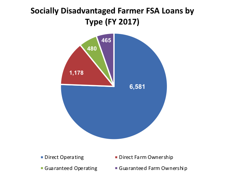 SDA FSA Farmer Loans by Type, FY 2017