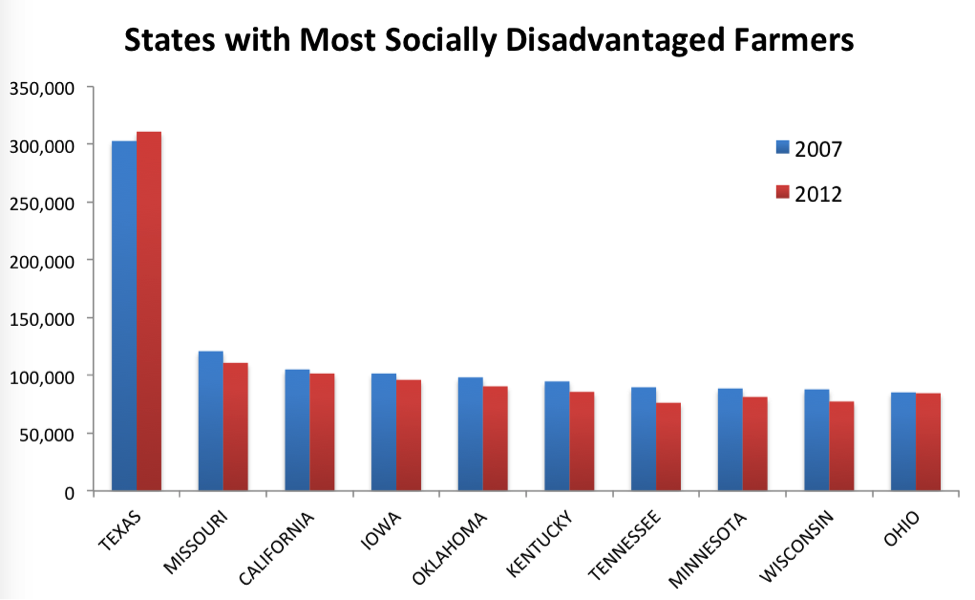 States with Most SDA Farmers. Credit: USDA.