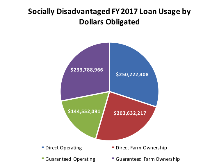 SDA FSA FY 2017 Loan Usage by Dollars Obligated (millions)