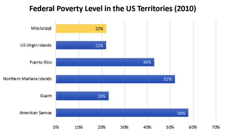 Federal poverty level in U.S. Territories. Graph.
