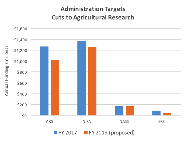 Chart showing cuts to research programs made by the Trump Administration. 