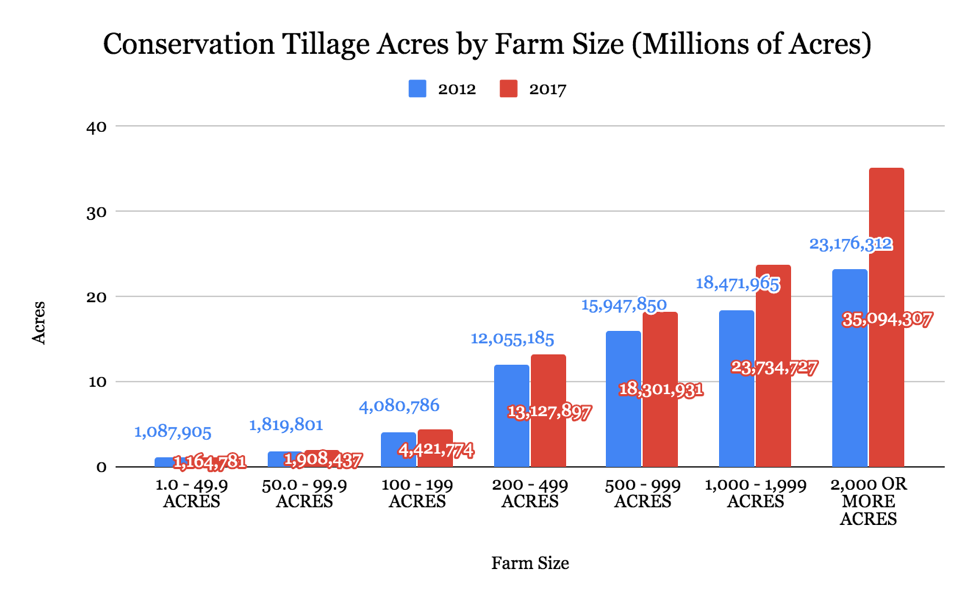 Bar graph: Conservation Tillage Acres by Farm Size (Millions of Acres)