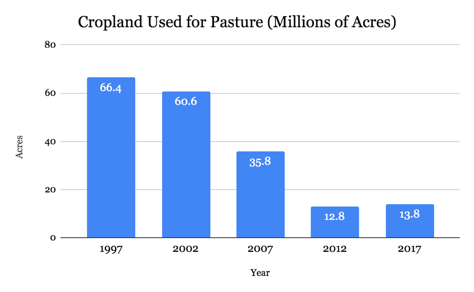 Graph: Cropland Used for Pasture (Millions of Acres)