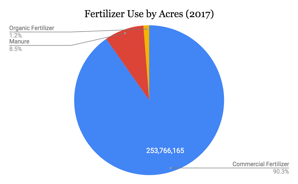 Pie chart: Fertilizer Use by Acres (2017)