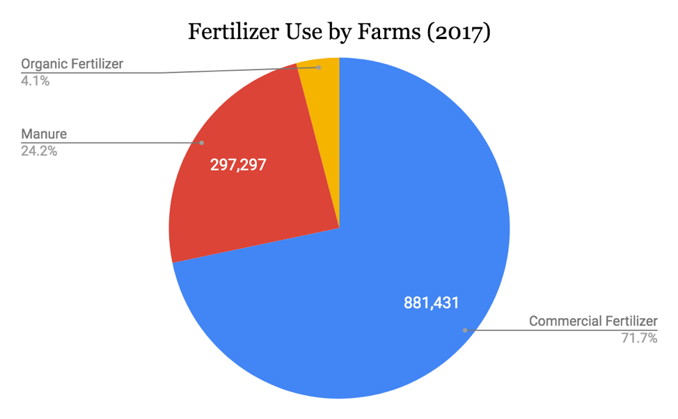 Pie chart: Fertilizer Use by Farms (2017)