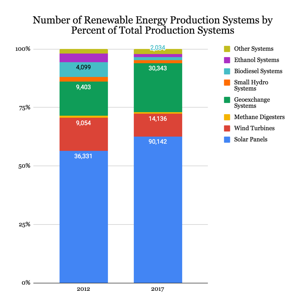 Bar graph: Number of Renewable Energy Production Systems by Percent of Total Production Systems