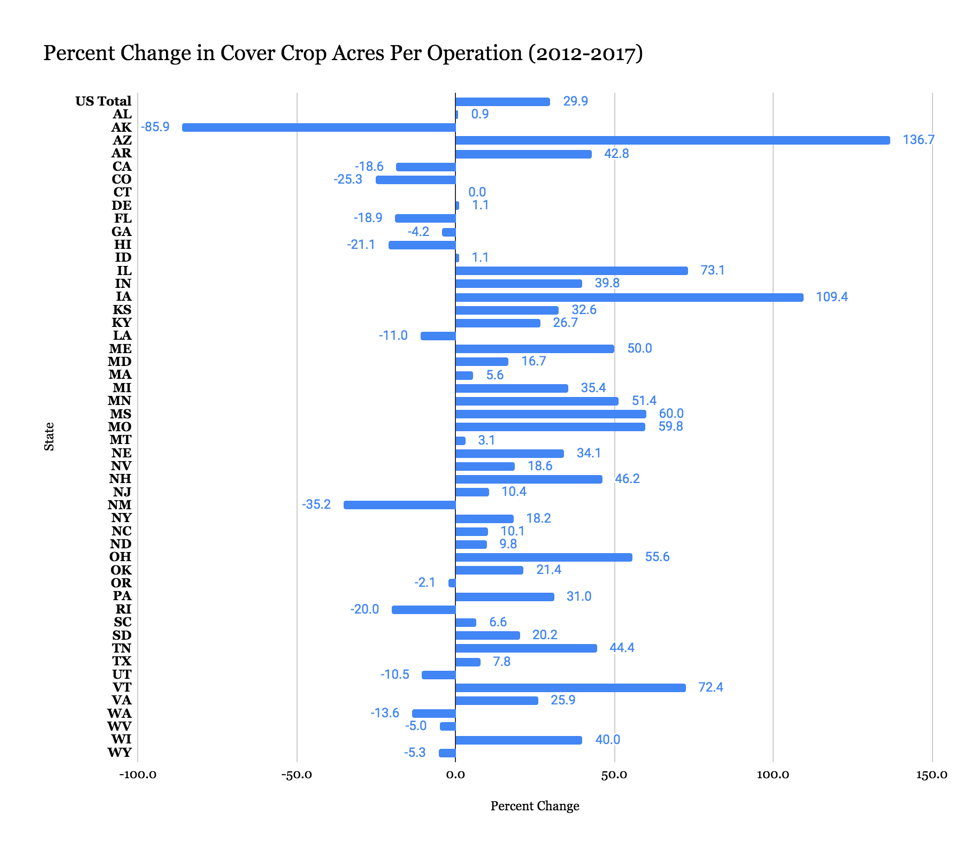 Bar graph: Percent Change in Cover Crop Acres Per Operation (2012-2017)