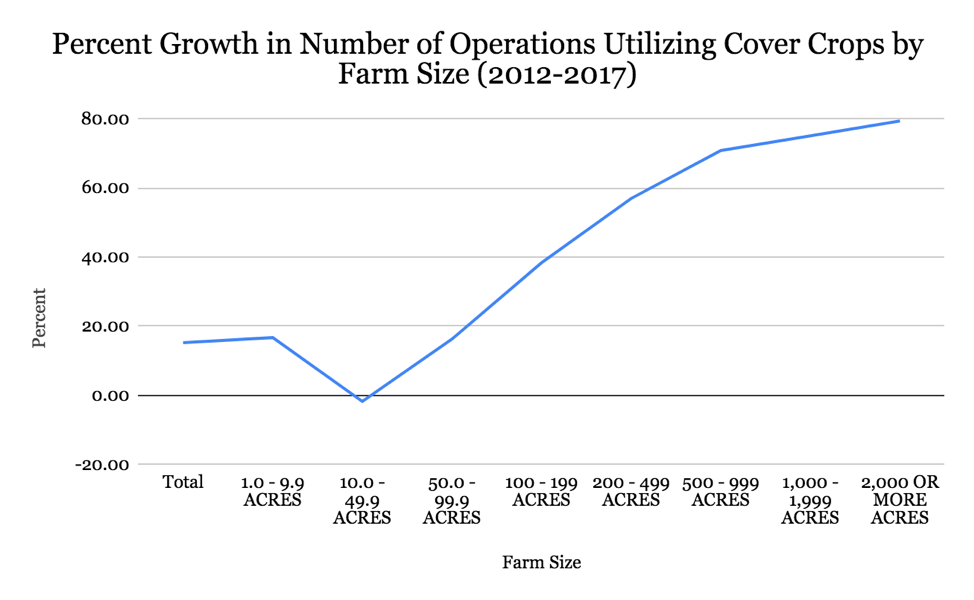 Line graph: Percent Growth in Number of Operations Utilizing Cover Crops by Farm Size (2012-2017)