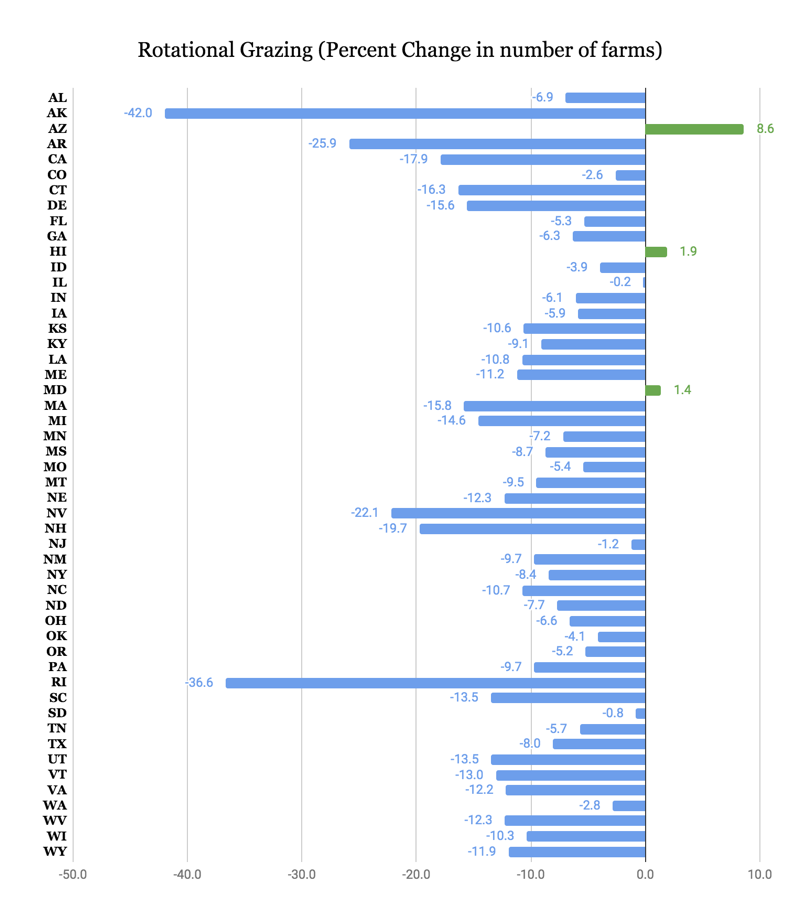 Bar graph: Rotational Grazing (percent change in number of farms)