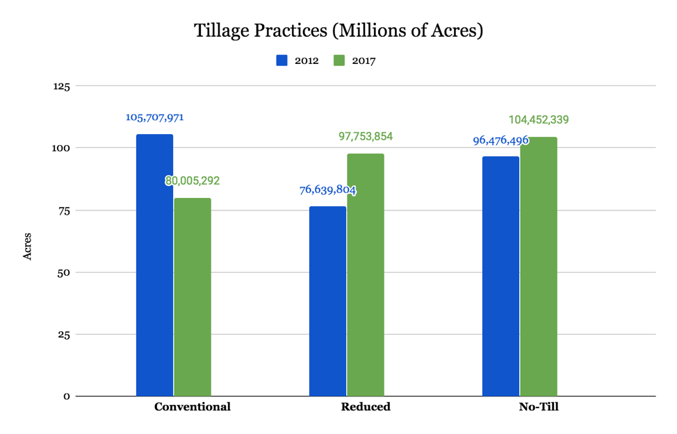 Bar graph: Tillage Practices (Millions of Acres)